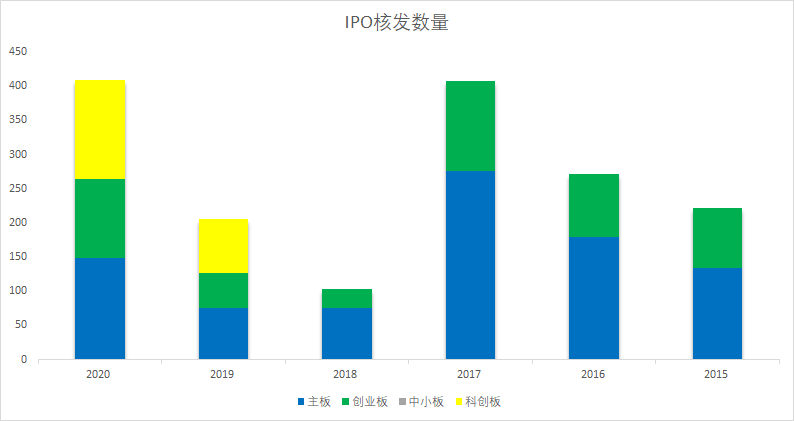 2020IPO市场简析