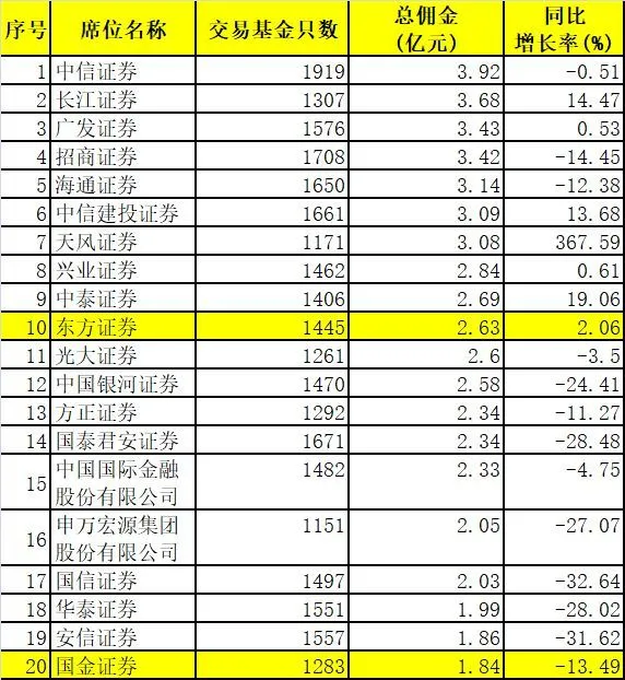 常年财务顾问费用不得低于