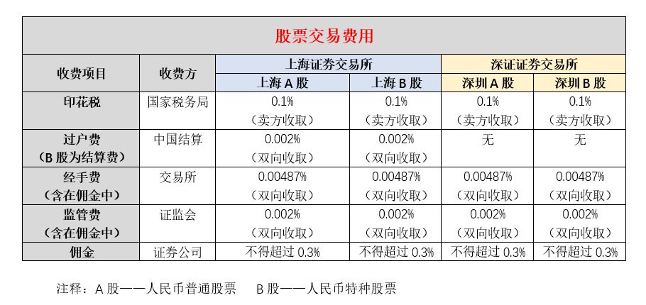 常年财务顾问费用不得低于