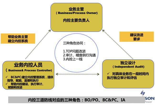 财务内部风险管控流程