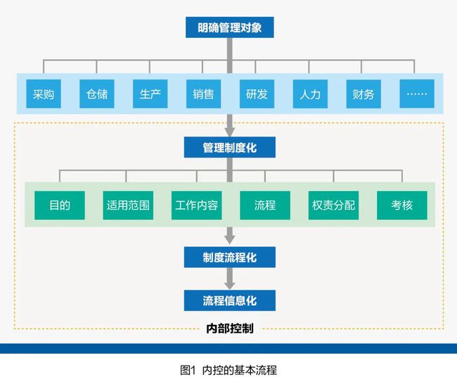 财务内部风险管控流程