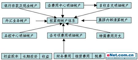 财务内部风险管控流程