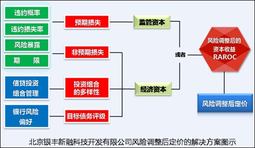 财务风险的概念