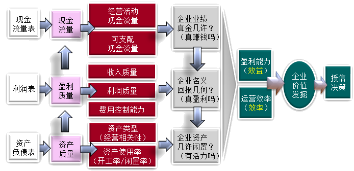 财务风险包括