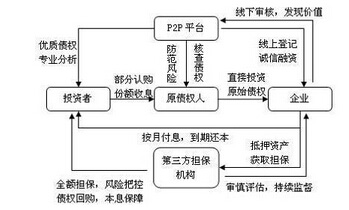 财务风险控制