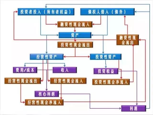 财务风险控制