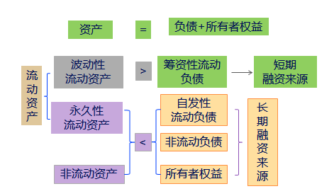 财务风险控制