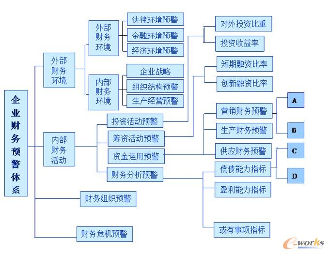 财务风险预警