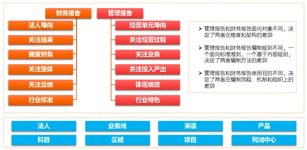 财务经理短期培训班