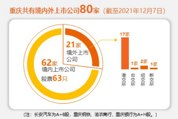 《重庆上市公司发展报告(2021)》发布 全市境内外上市公司数量已达80家