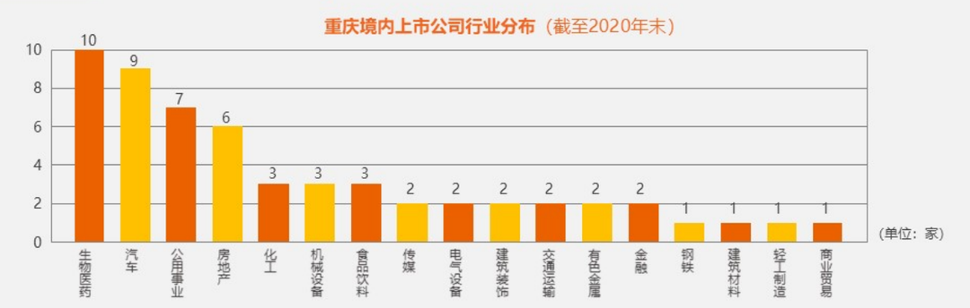《重庆上市公司发展报告(2021)》发布 全市境内外上市公司数量已达80家