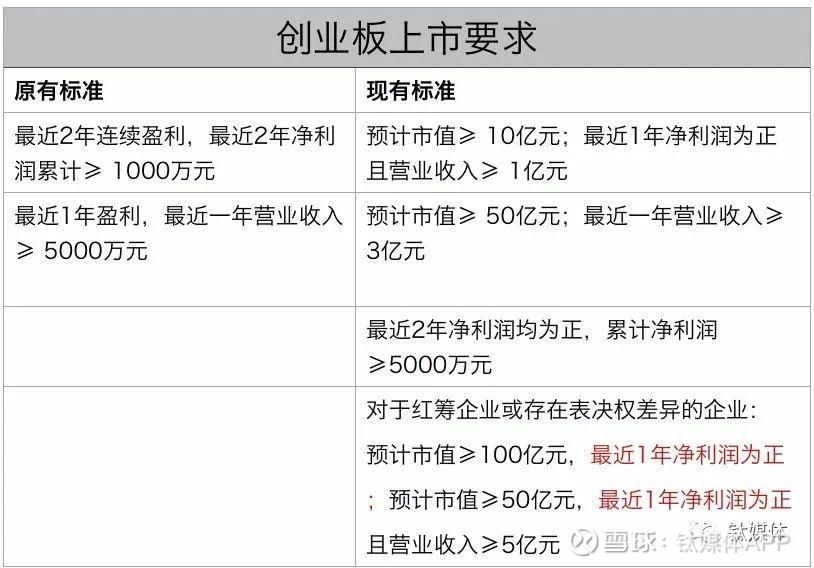 创业板上市条件五条标准