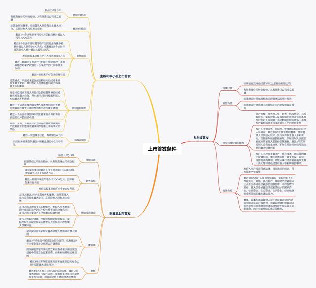 (上市公司要具备什么条件)上市公司需要什么条件才能上市 理财投资 第2张
