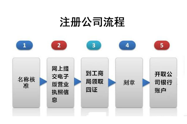 怀柔怎么弄注册教育类咨询公司要准备哪些材料