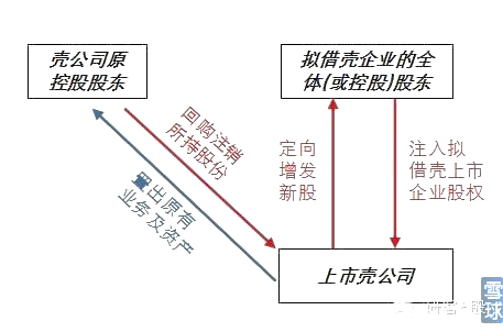 什么是借壳上市