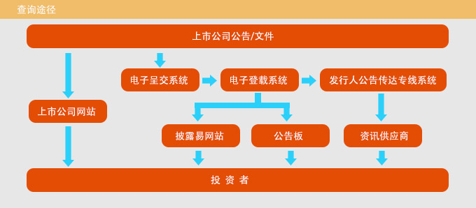 上市公司信息披露(非上市公众公司信息披露)(图1)