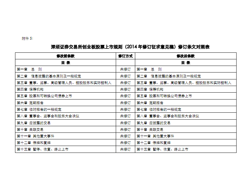 深圳证券交易所创业板股票上市规则