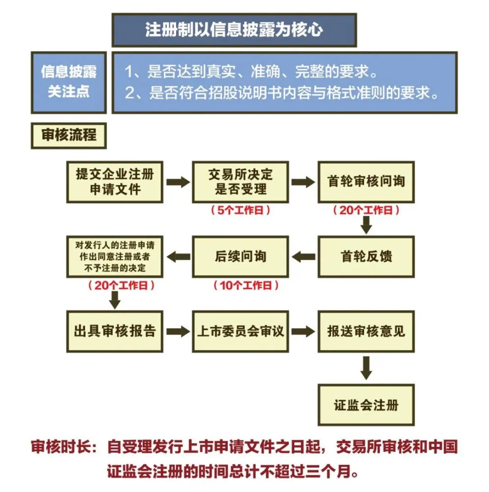 创业板 上市