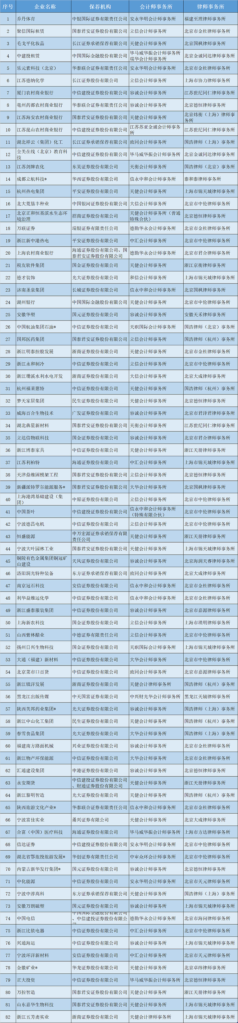 2021年ipo上市排队一览表