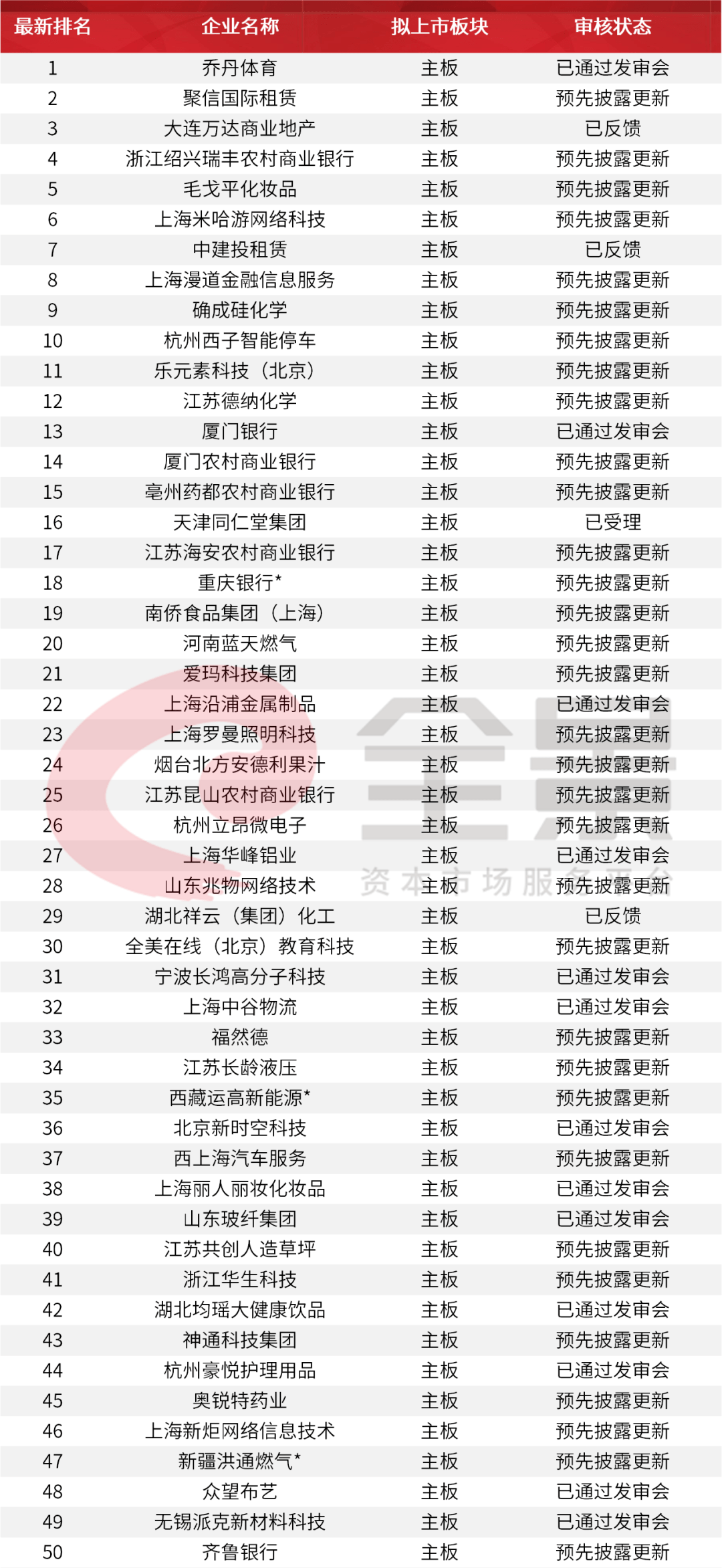 2021年ipo上市排队一览表