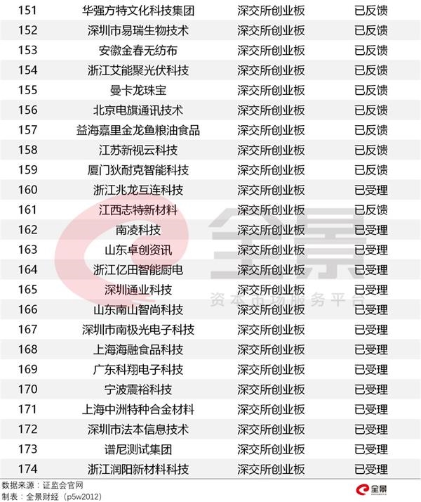2021年ipo上市排队一览表