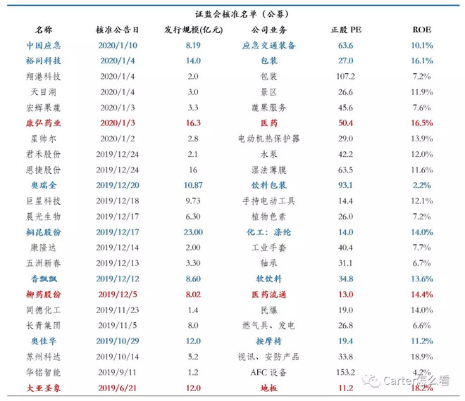 2021年ipo上市排队一览表