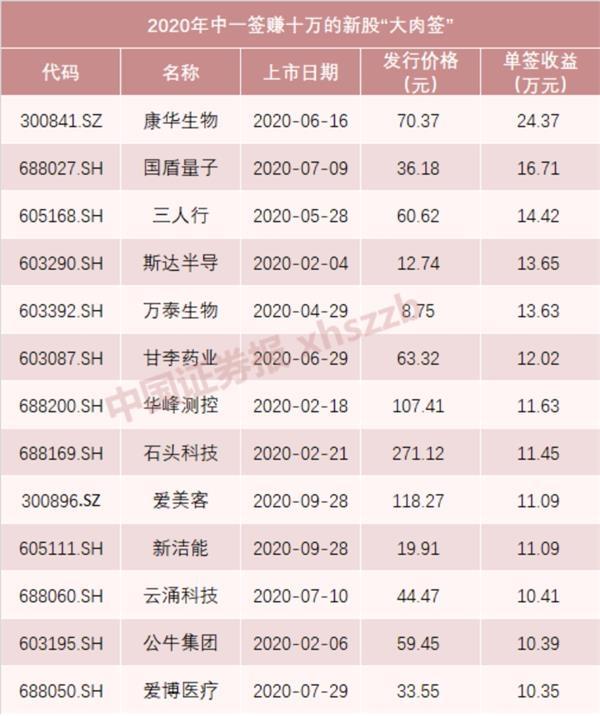 2021年近期上市新股一览表(2021年近期上市新股一览表)(图1)