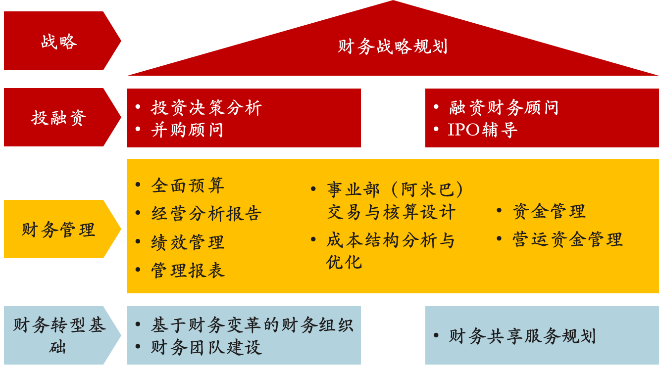 财务顾问的工作内容