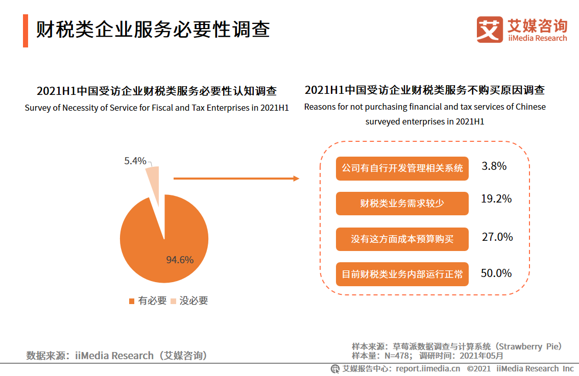 2021中国财税类企业服务用户调研分析：更为注重