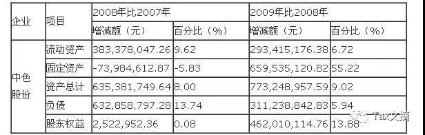 公司财务报表分析案例