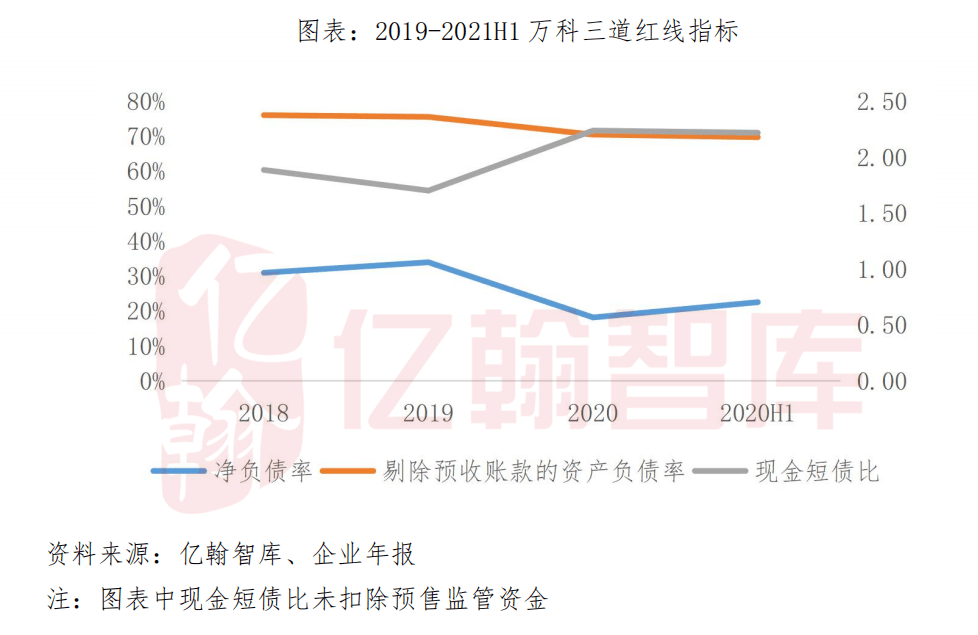 万科财务报表分析