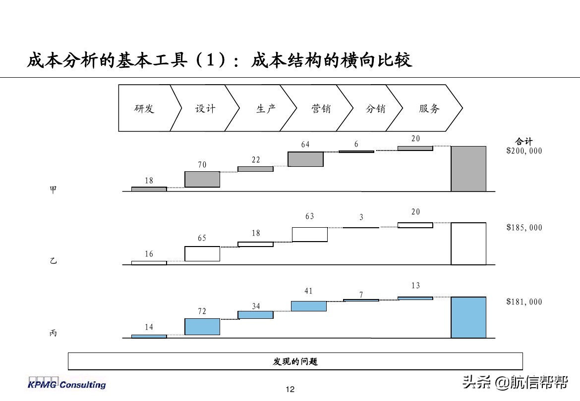 实务必备！毕马威内部财务分析培训曝光，财会们一定用得上！