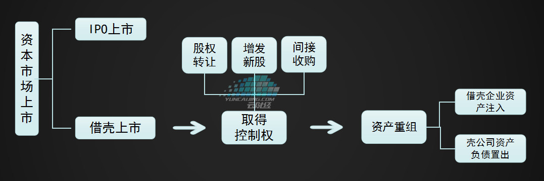 借壳上市是什么意思