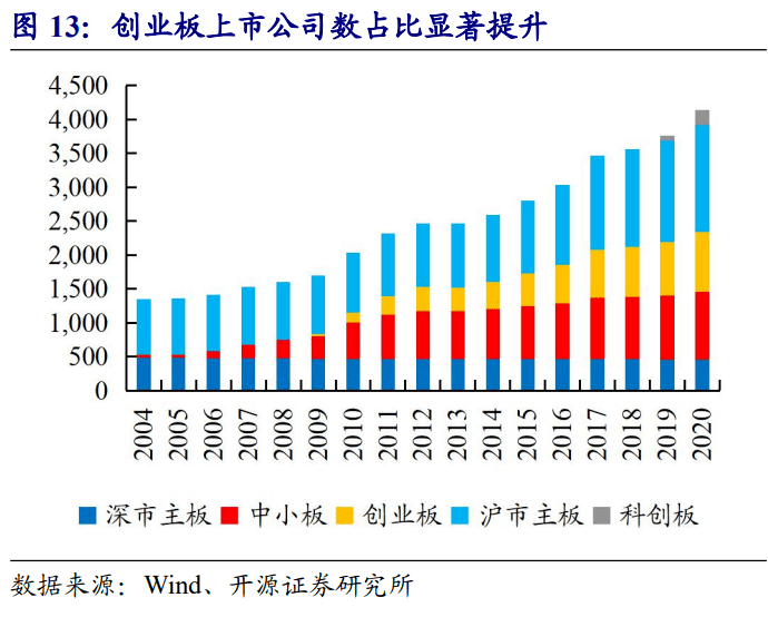 创业板ipo