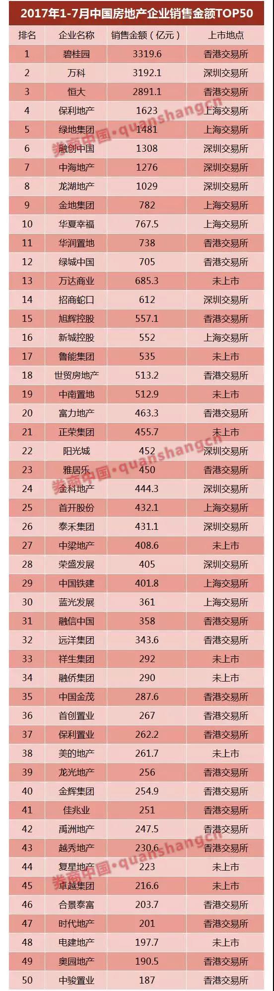 万达、富力……6家已获反馈，房企IPO冰封七年再开闸？