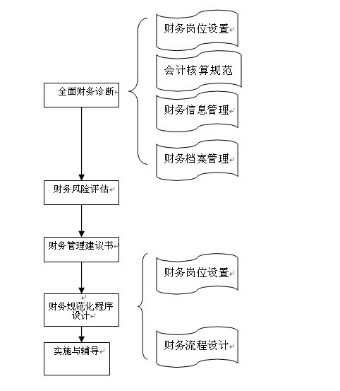 财务顾问的工作内容