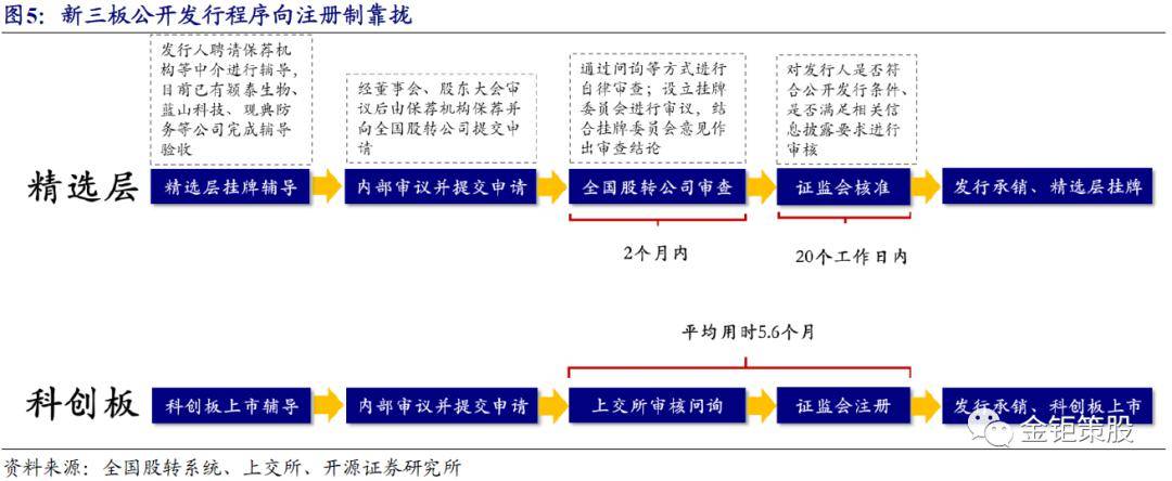 企业上市