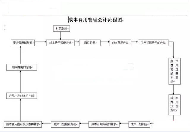 公司财务管理流程