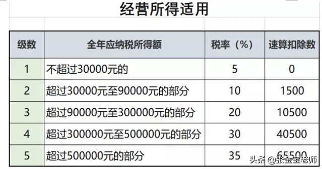 税务咨询服务，咨询收入，属于“劳务报酬”还是“经营所得”？