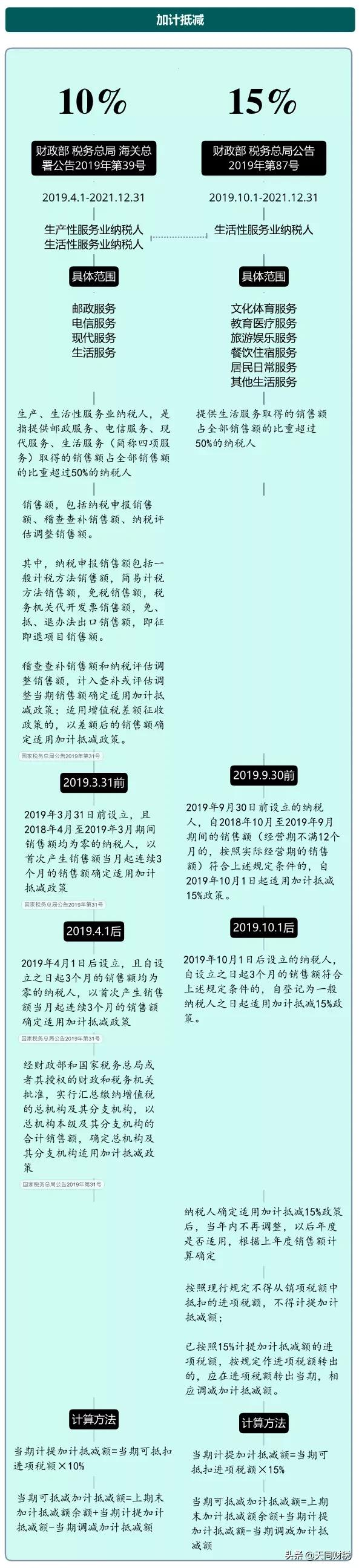 我叫增值税，6月21日起，这是我的最新最全税率表和改革历程