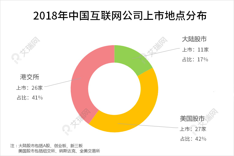 年度盘点丨2018互联网企业集体忙上市