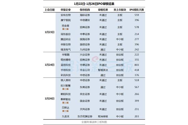 IPO审核冰点一周：13家首发被否 过会率仅17%