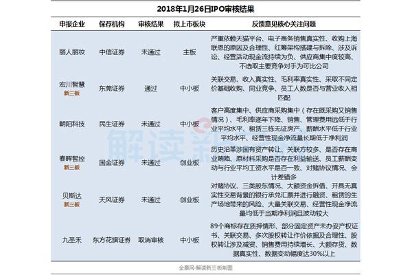 IPO审核冰点一周：13家首发被否 过会率仅17%