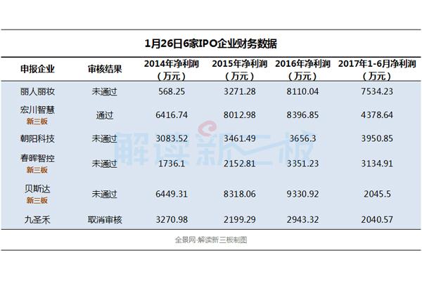 IPO审核冰点一周：13家首发被否 过会率仅17%