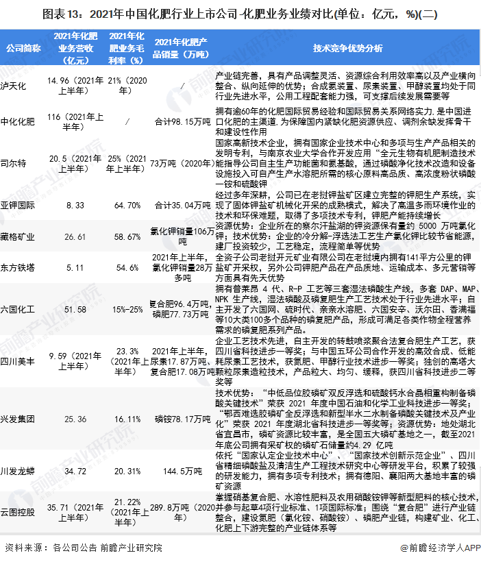 图表13：2021年中国化肥行业上市公司-化肥业务业绩对比(单位：亿元，%)(二)