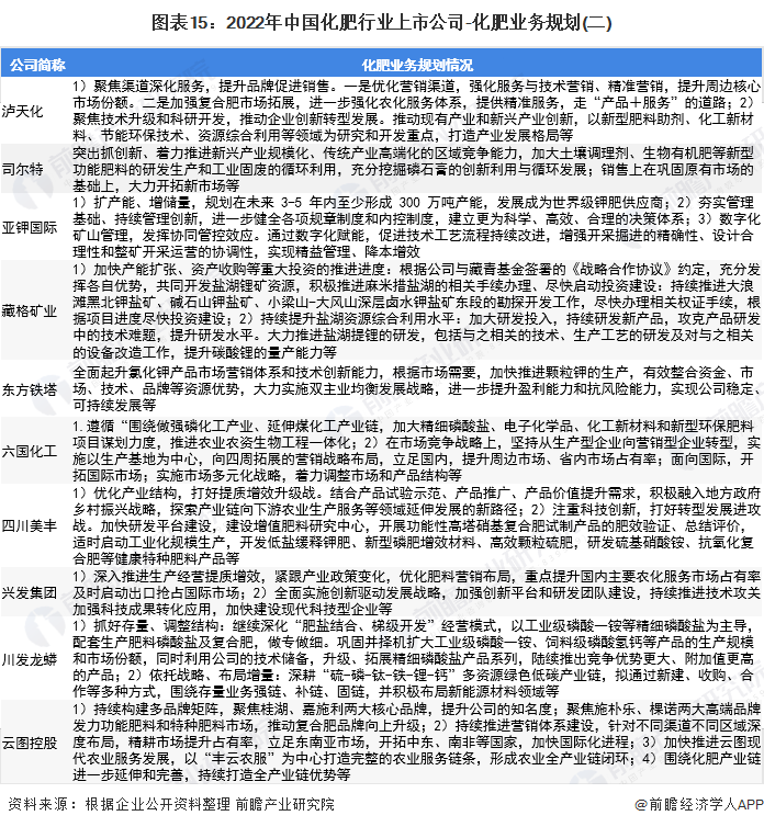 图表15：2022年中国化肥行业上市公司-化肥业务规划(二)