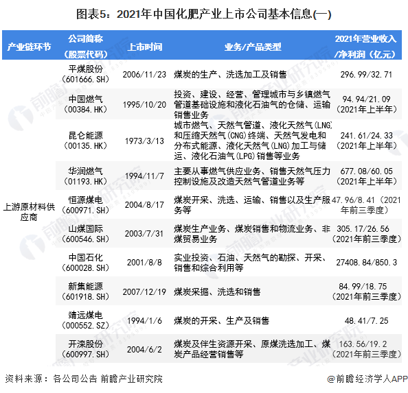 图表5：2021年中国化肥产业上市公司基本信息(一)