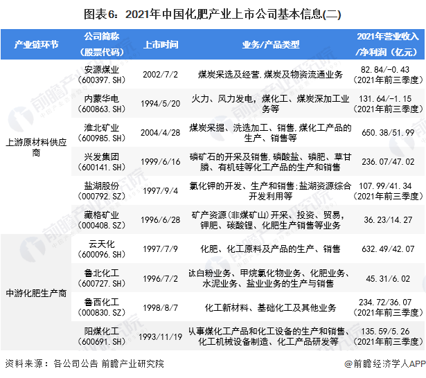 图表6：2021年中国化肥产业上市公司基本信息(二)