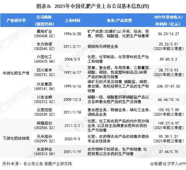 图表8：2021年中国化肥产业上市公司基本信息(四)