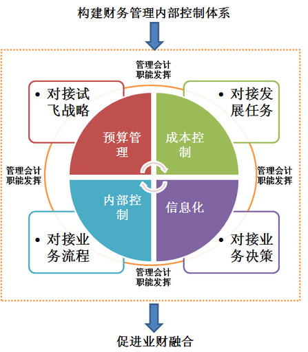 公司内部财务培训包括哪些